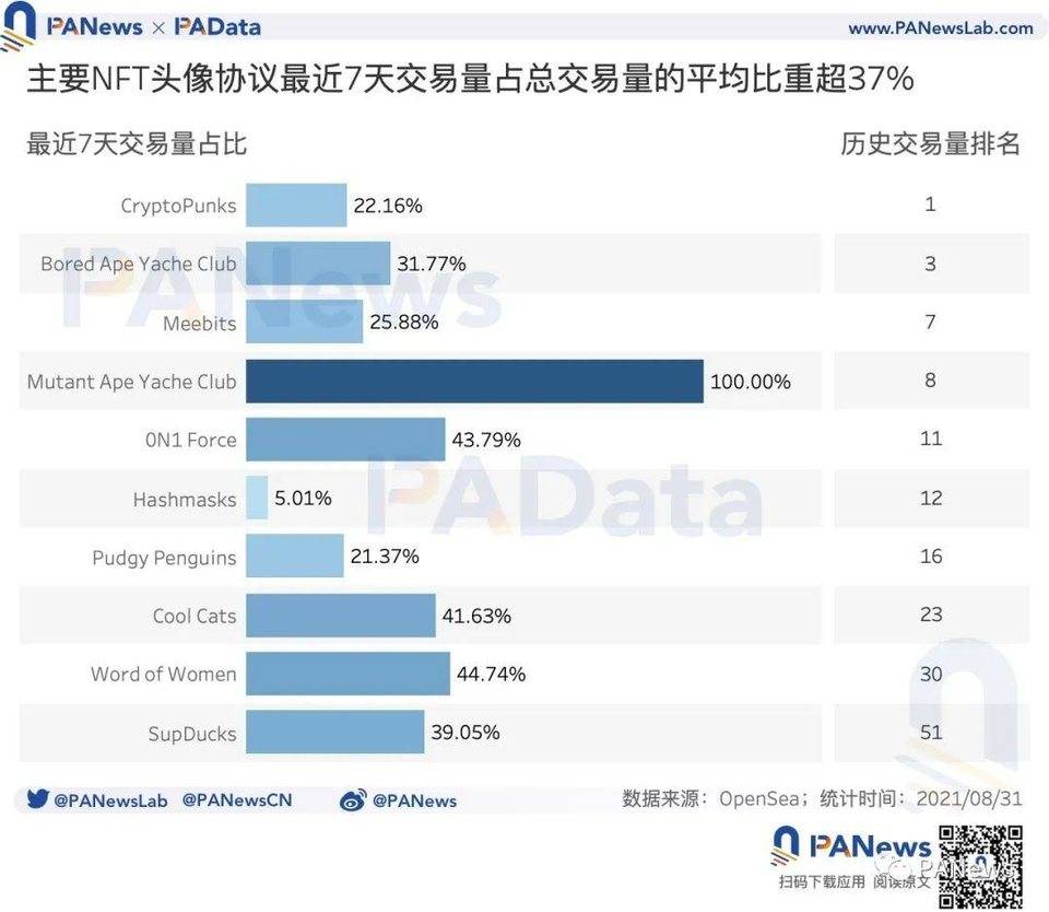 数读 NFT 头像 FOMO 潮:近 7 天交易量占历史总量 37%,换手收益逐次下降