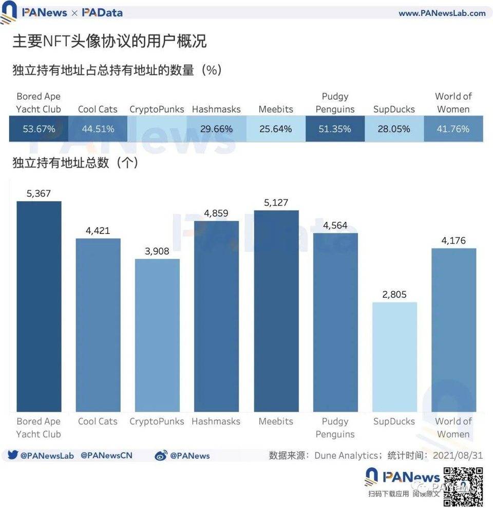 数读 NFT 头像 FOMO 潮:近 7 天交易量占历史总量 37%,换手收益逐次下降