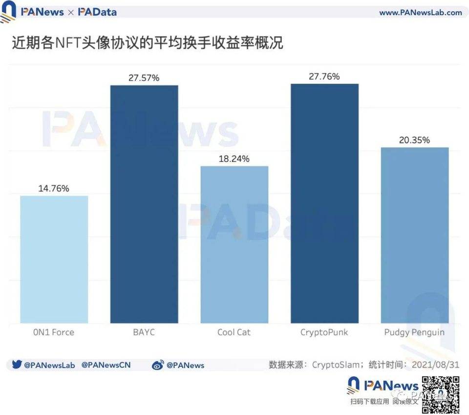 数读 NFT 头像 FOMO 潮:近 7 天交易量占历史总量 37%,换手收益逐次下降