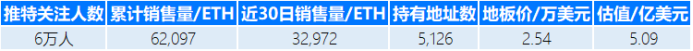 市场呼唤 NFT 独角兽，盘点那些估值超过1亿美元的 NFT 项目