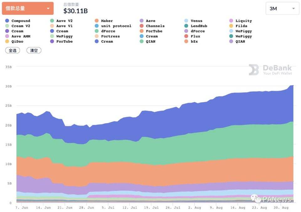 8 月 DeFi 回顾：多链生态军备竞赛，新晋公链斥巨资推动 DeFi 数据上涨能否持续？