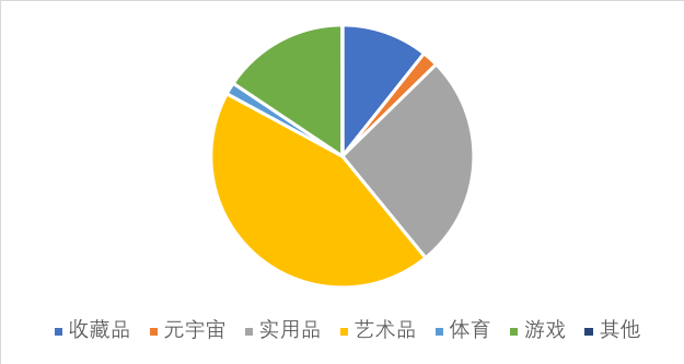 万物皆可 NFT，一文带你了解那些新奇的 NFT 收藏品？