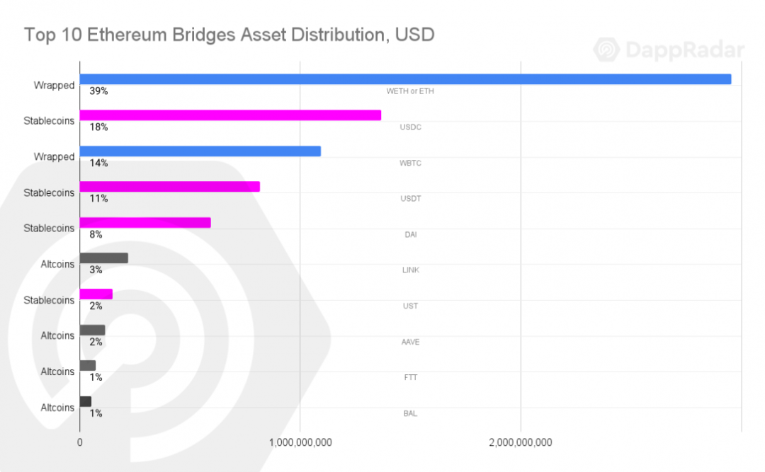DappRadar 报告：17张图解读前四大币种的价值流动数据