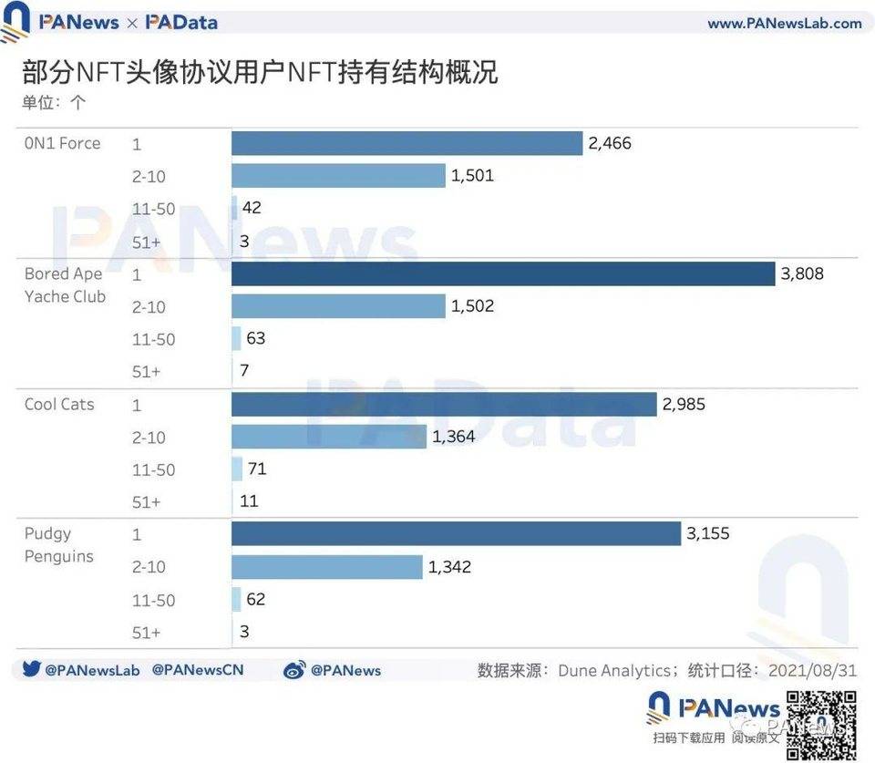 数读 NFT 头像 FOMO 潮:近 7 天交易量占历史总量 37%,换手收益逐次下降