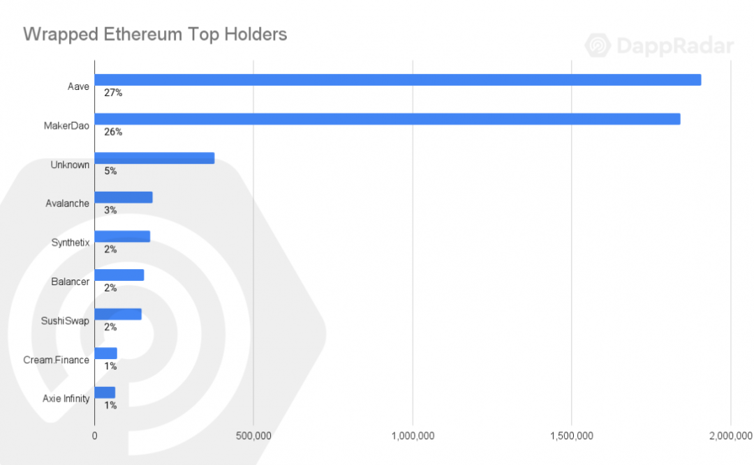 DappRadar 报告：17张图解读前四大币种的价值流动数据