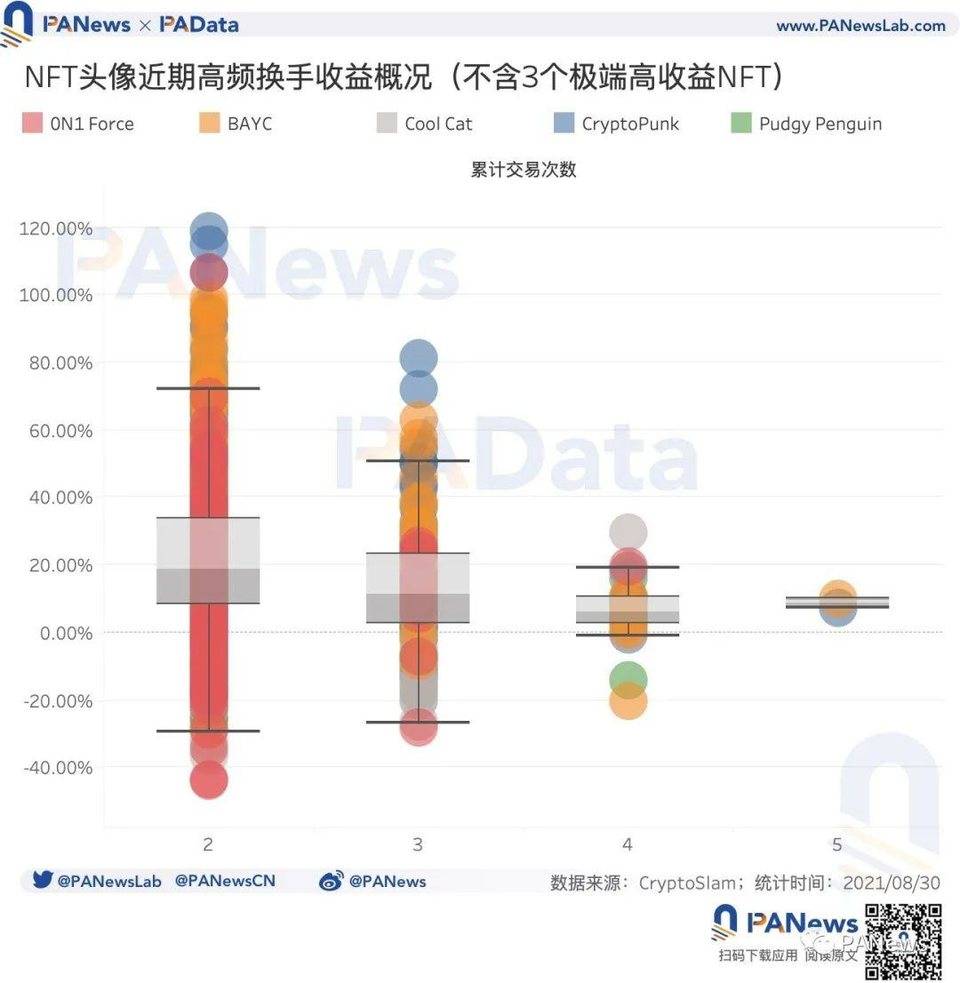 数读 NFT 头像 FOMO 潮:近 7 天交易量占历史总量 37%,换手收益逐次下降