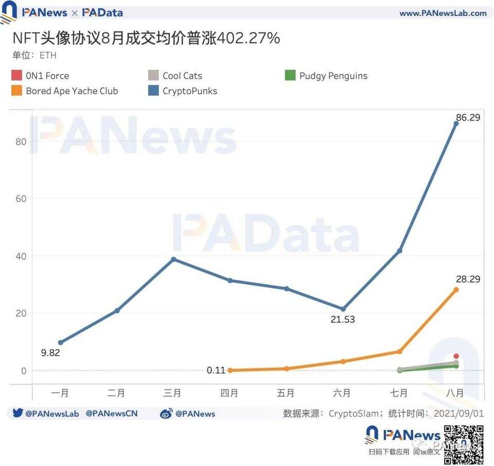 数读 NFT 头像 FOMO 潮:近 7 天交易量占历史总量 37%,换手收益逐次下降