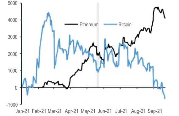 摩根大通报告：机构投资者正在抛售比特币期货并转向以太坊