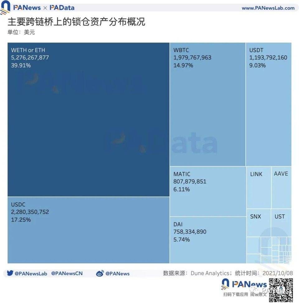 数说跨链桥：总锁仓额突破 131 亿美元，9 月独立地址总数超 12 万个