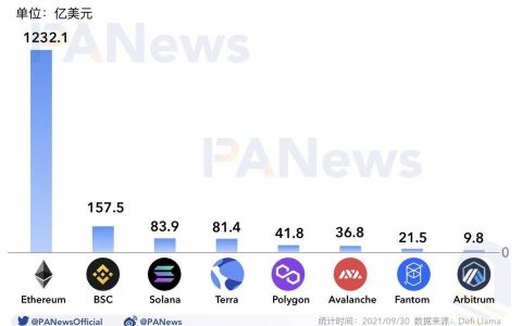 9 月 DeFi 回顾：点名新兴公链上崛起的 DeFi 新星，Layer2 发展“一枝独秀”