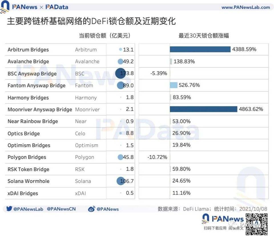 数说跨链桥：总锁仓额突破 131 亿美元，9 月独立地址总数超 12 万个
