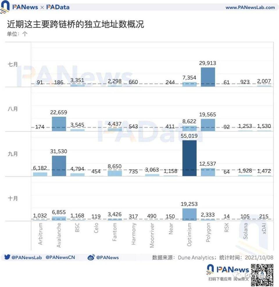 数说跨链桥：总锁仓额突破 131 亿美元，9 月独立地址总数超 12 万个