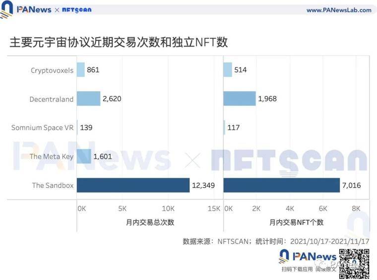 数据解读元宇宙热度：本月销售总额增速超93%，买家多于卖家但存资产垄断