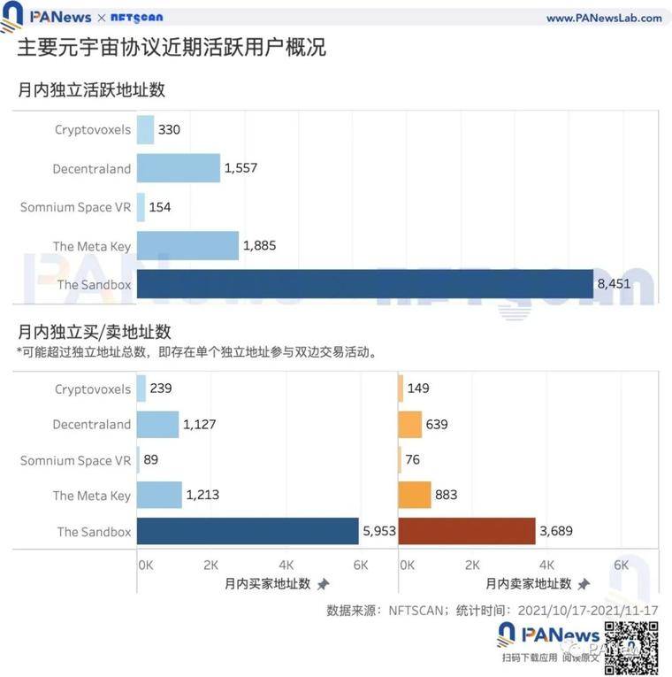 数据解读元宇宙热度：本月销售总额增速超93%，买家多于卖家但存资产垄断
