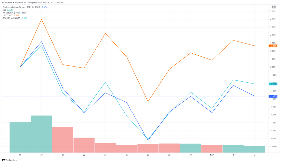 复盘比特币期货 ETF 上线，更重要的现货 ETF 还有哪些阻碍？