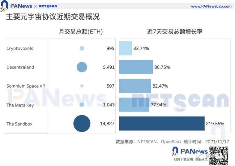 数据解读元宇宙热度：本月销售总额增速超93%，买家多于卖家但存资产垄断