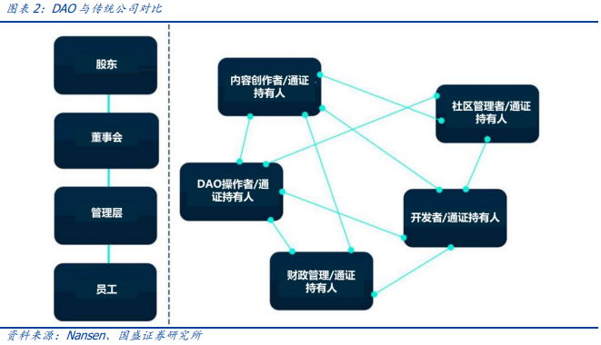 元宇宙的运行之“DAO”
