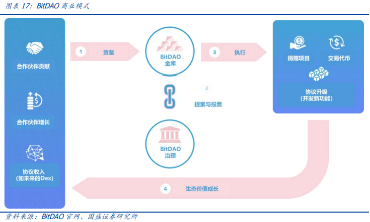 元宇宙的运行之“DAO”