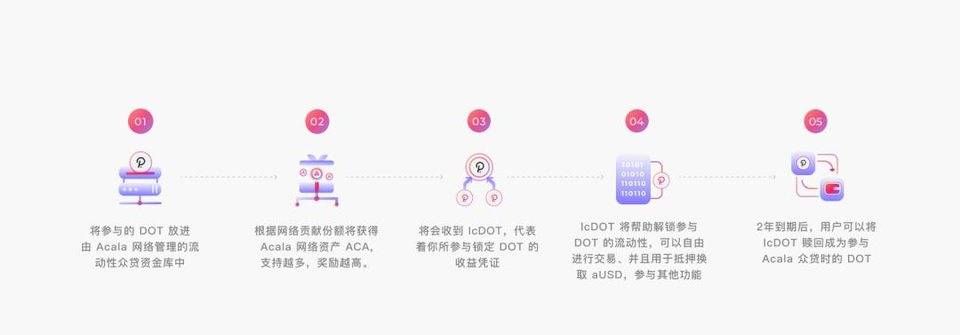 波卡平行链拍卖近在眼前，普通人有哪些参与方式？