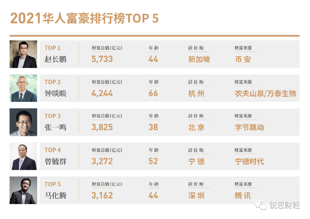 华人首富易主！币安创始人赵长鹏回应称：不具流动性的估值没有意义
